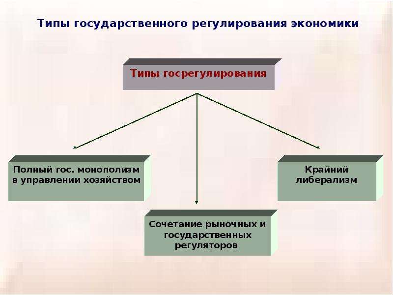 Государственное регулирование экономики это