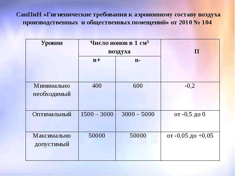 Санпин условия труда женщин. Аэроионный состав воздуха. Состав воздуха в производственных помещениях. Норма состава воздуха САНПИН. Протокол аэроионного состава воздуха.