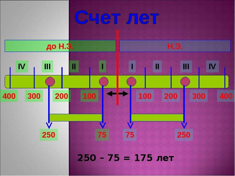 Сколько времени счет. Счет времени. 100 До н.э. Счет времени наша Эра. 175 Год до н э.