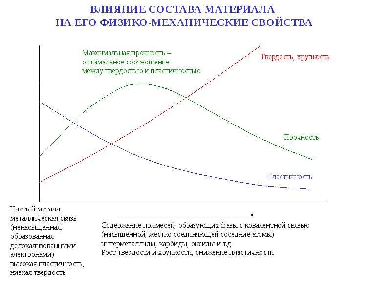 Высокой прочностью и оптимальной. Влияние твердости на прочность. Прочность твердость и хрупкость материалов. Механические свойства материалов: пластичность. Твёрдость и хрупкость зависимость.