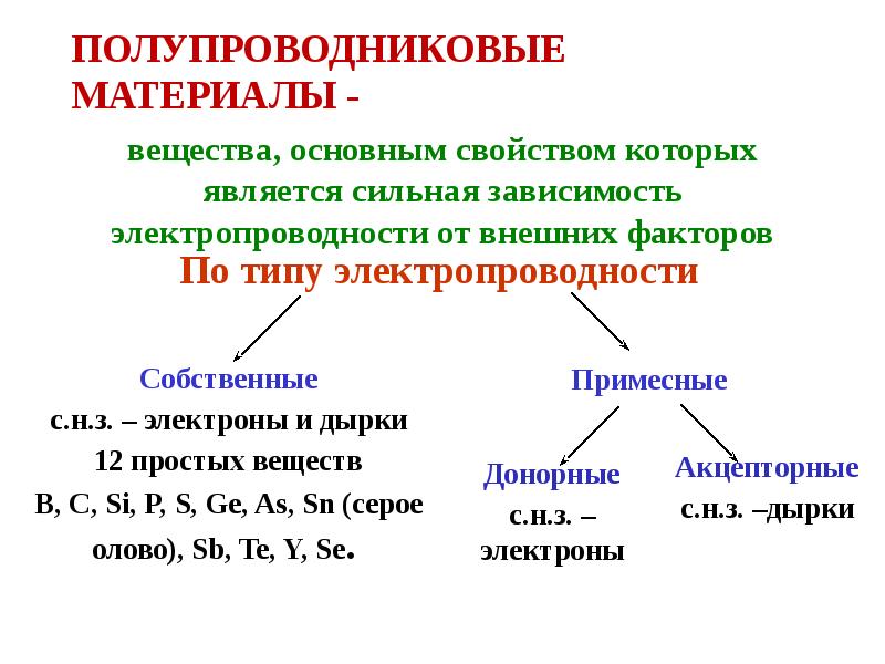 Проводниковые материалы презентация