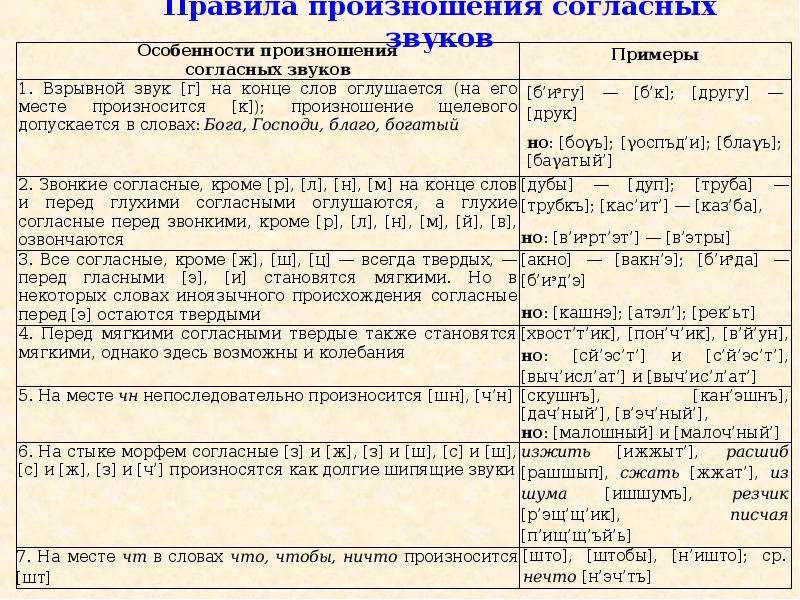 Нормы произношений гласных и согласных. Орфоэпия произношение согласных и их сочетания. Правила произношения слова Horse.