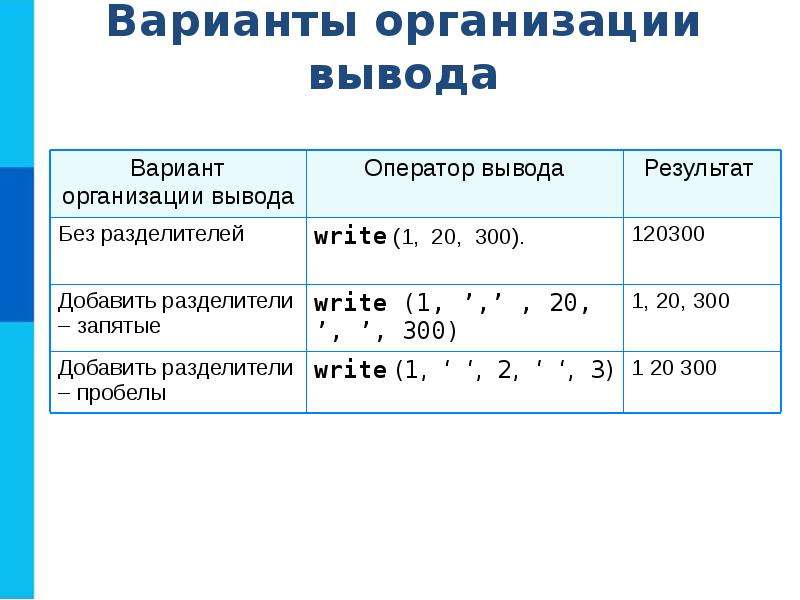 Организация ввода и вывода данных с использованием файлов презентация