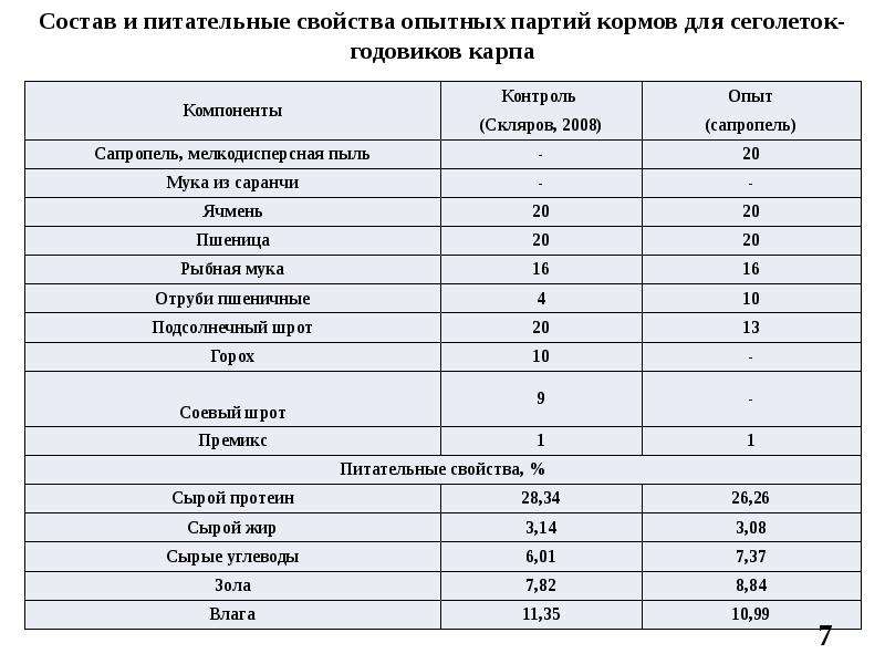 Как приготовить гранулы для карпа