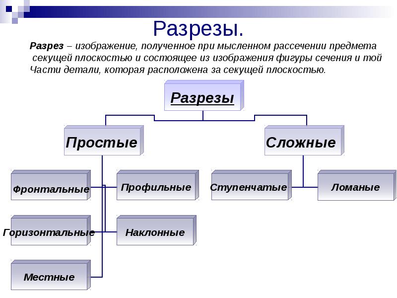 Разрез это изображение полученное при