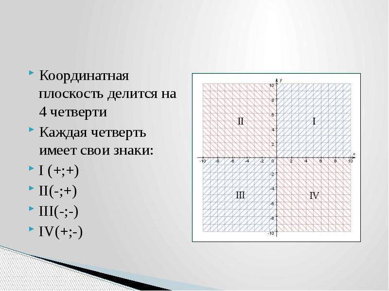 Положительная плоскость. Координатная плоскость знаки в четвертях. Четверти координатной плоскости. 4 Четверть координатной плоскости. Координатная плоскость четверти координатной плоскости.