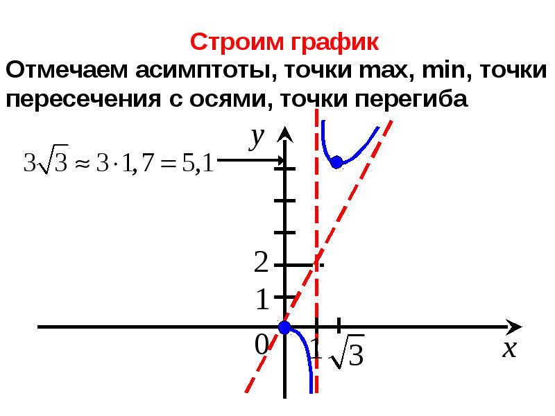 Точки пересечения функции. Отметить точку на графике. Отметить на графикии точки. Как отметить точки на графике. График асимптоты точки.