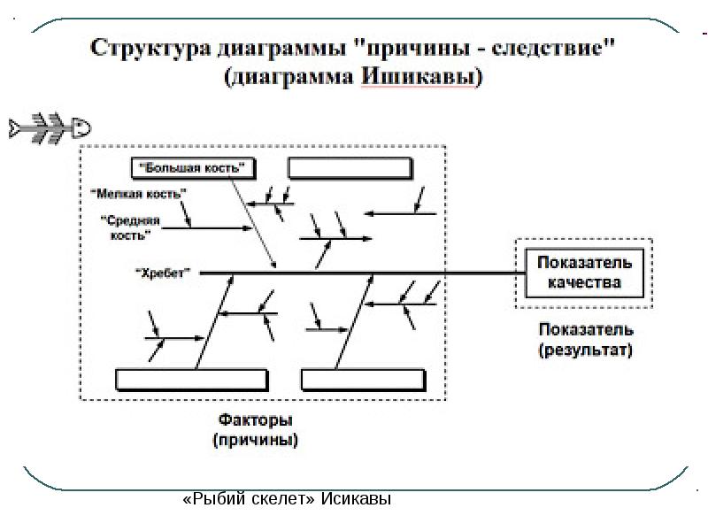 Диаграмма причин и результатов