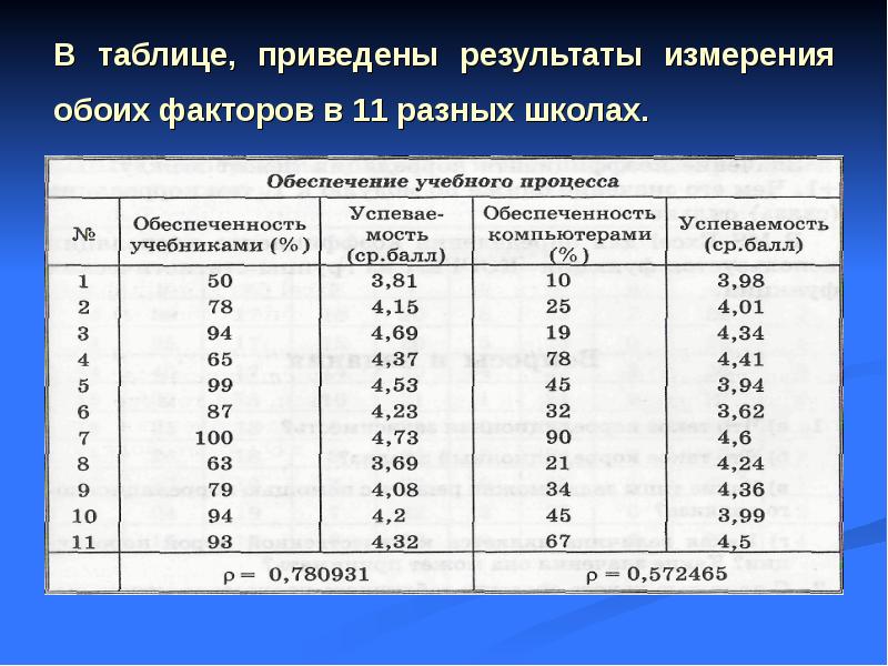 Корреляционные зависимости проект