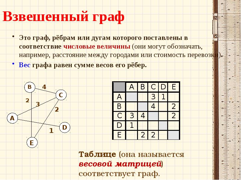 Опишите виды графов