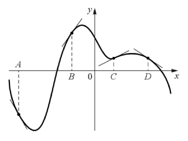 На рисунке изображен график функции к которому проведены касательные в четырех точках
