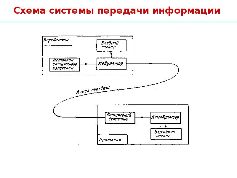 Схема системы передачи информации