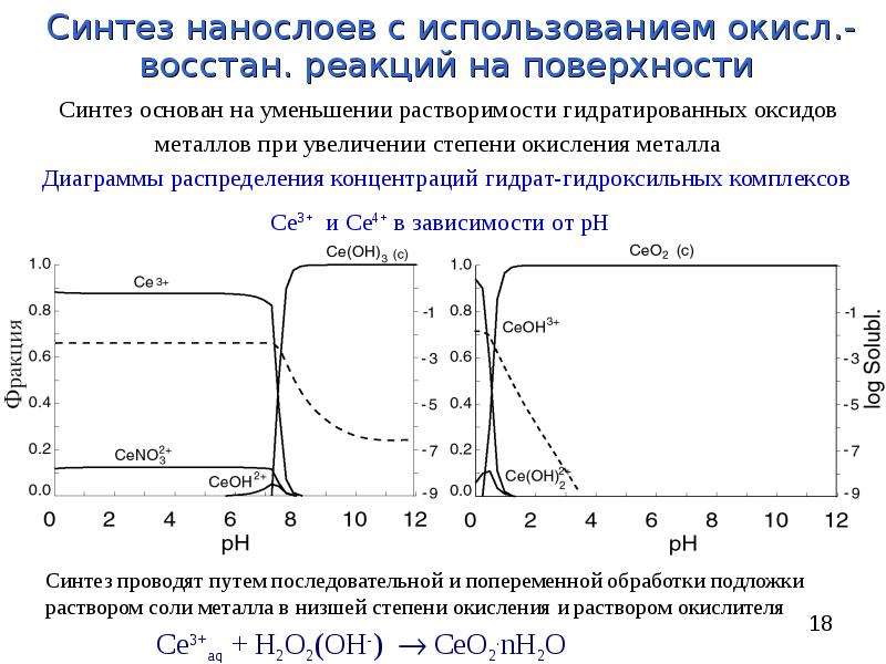 Молекулярно ионные растворы. График распределения концентраций. Метод молекулярного наслаивания. Метод ионного наслаивания. Метод молекулярного наслаивания в микротехнологии.