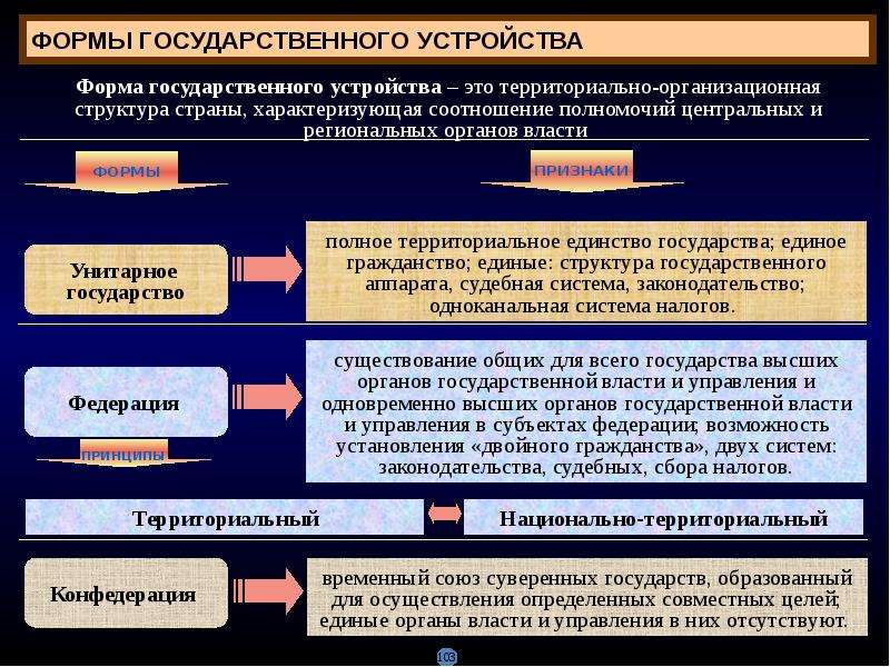 Основные функции государства как политического института. Конфедерация форма государственного устройства. Форма гос устройства Конфедерация. Унитарное государственное устройство.