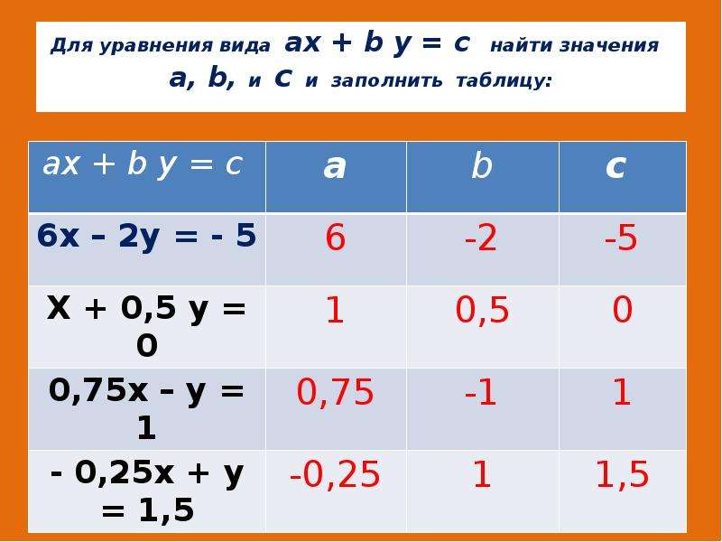 Найдите x таблица 18. Аx+b/AX-B. ФX'% значения. Заполните таблицу (х-5)+(у+3)=36 r=?. Решение уравнения AX + by = 0.