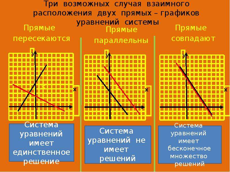 Прямые совпадают рисунок. Параллельные прямые графики. Параллельные прямые на графике. Случаи взаимного расположения двух графиков. Три возможных случая расположения двух прямых.