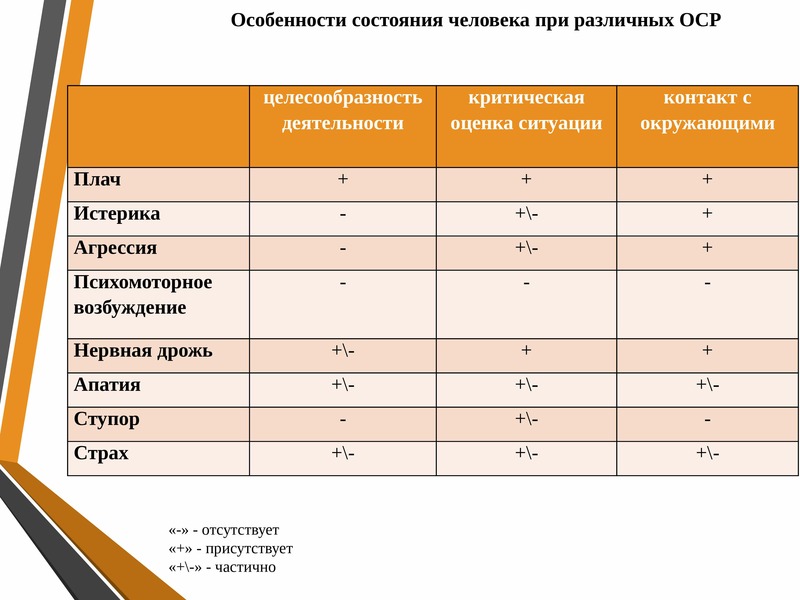 Острые стрессовые реакции. Взаимодействие с абонентами при острых стрессовых ситуациях. Острые стрессовые реакции апатия. Острые стрессовые ситуации работа с пострадавшими. Работа с острой стрессовой ситуацией.