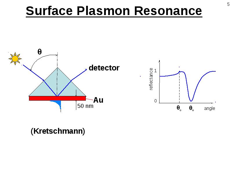 Плазмон. Surface Plasmon Resonance. Поверхностный плазмон поляритон. Плазмон презентация.