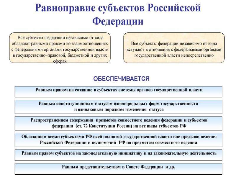 Россия федеративное государство составьте план