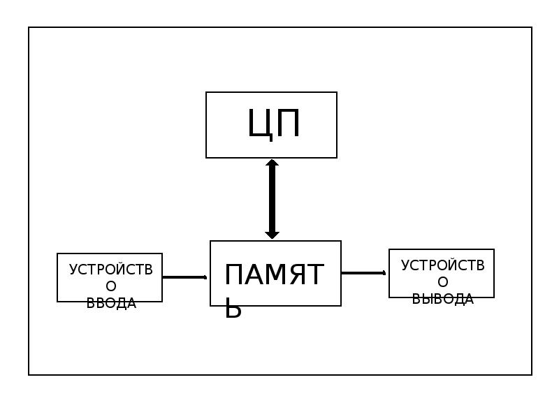 Постройте структурную схему эвм