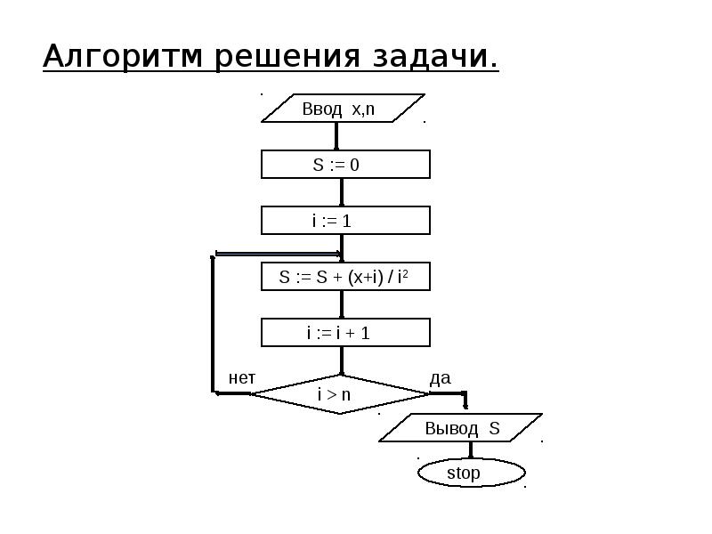 Задачи на алгоритмизацию. Алгоритм решения задач. Разработка алгоритма решения задачи это. Описание алгоритма решения задачи. Схема решения задач на ЭВМ.