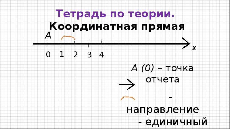 Изображение десятичной дроби на координатной прямой