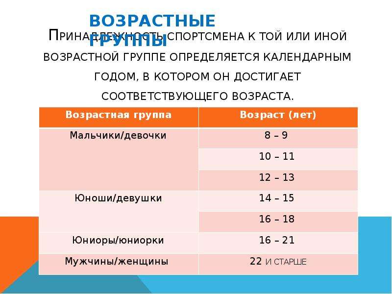 Соответствует возрастным. Возрастные категории спорт по возрасту.