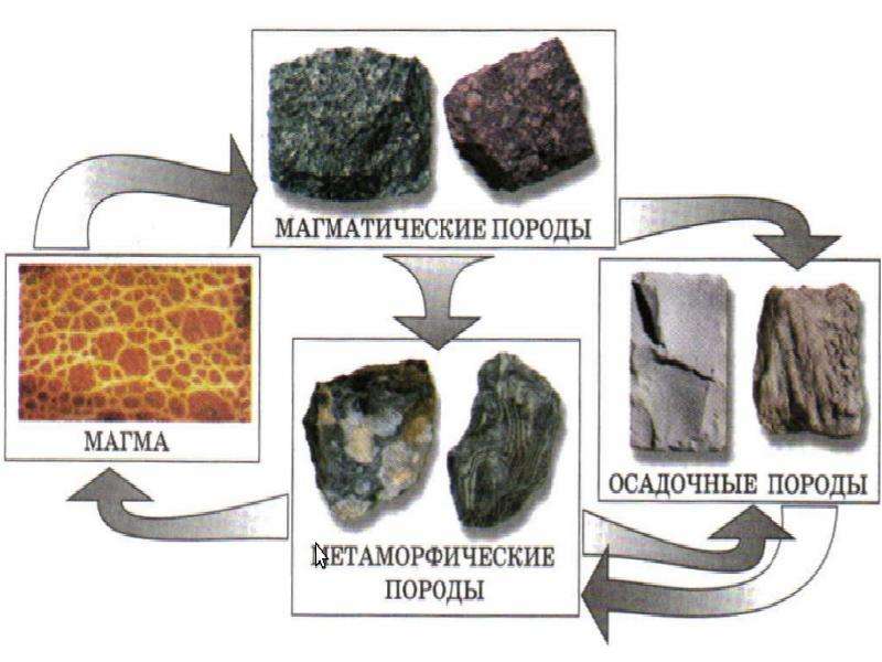 Образование магматических горных пород 5 класс. Магматические и осадочные горные породы. Магматические породы пласт. Магматические породы название. Магматические осадочные и метаморфические горные породы.