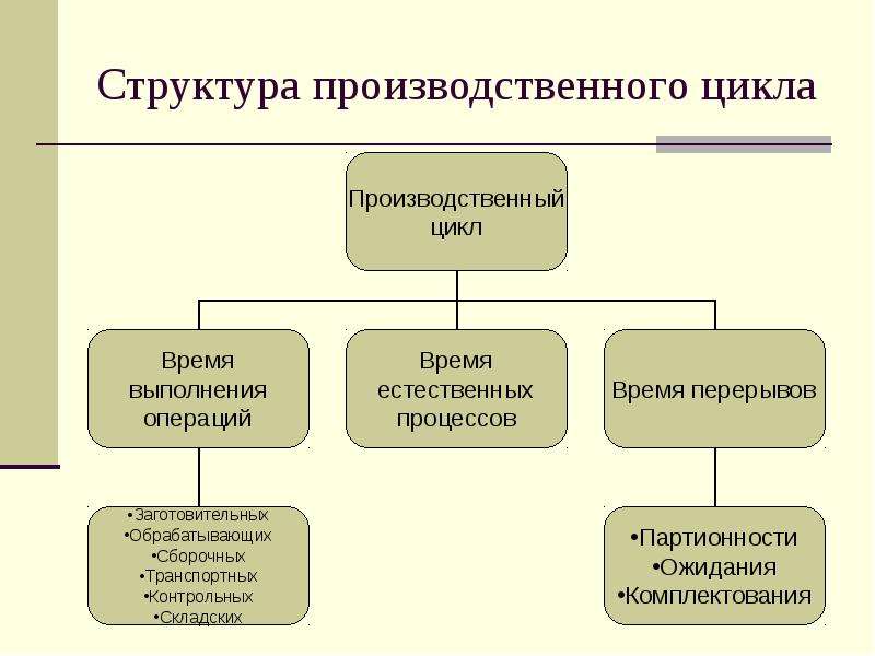 Структура производственного плана