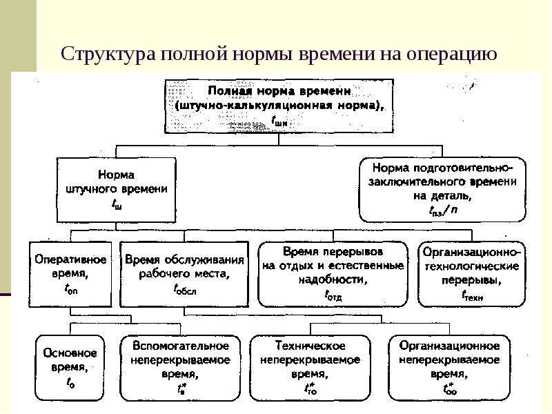 Структура операций. Структура производственной операции. Структура производственного процесса. Структура нормы времени. Структура производственного процесса презентация.