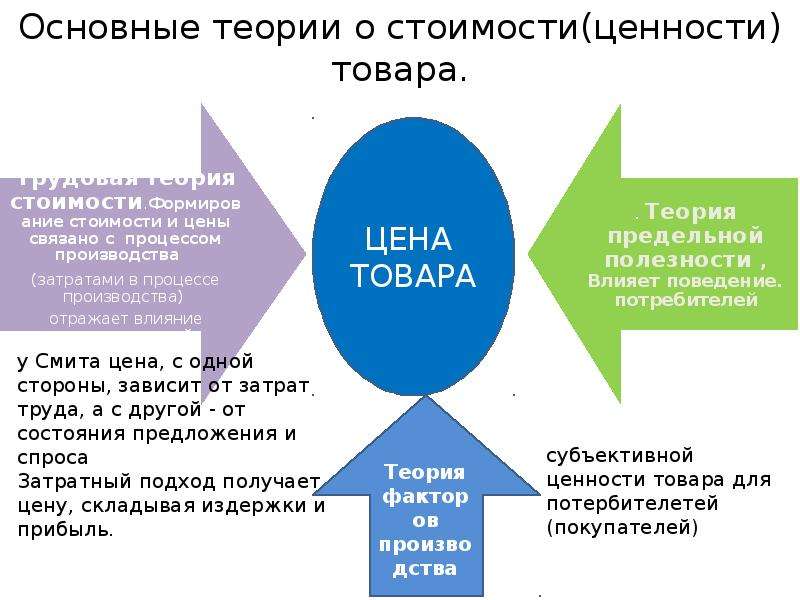 Теория товара. Основные теории стоимости (ценности) товара. Основные ценности продукта. Общая ценность товара. Ключевая ценность товара это.