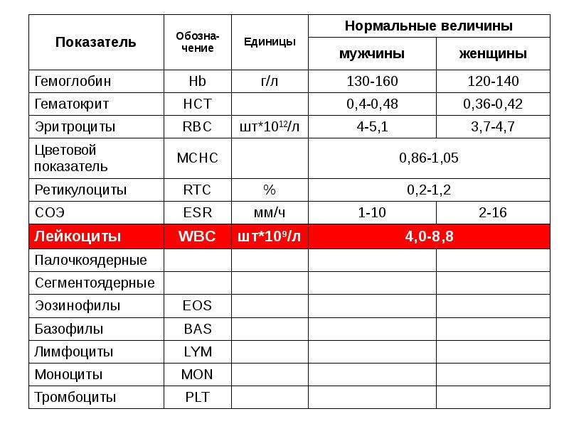 Цветовой показатель у женщин