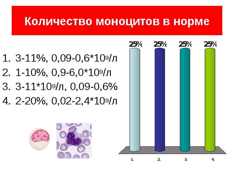 Норма 9. Количество моноцитов. Моноциты норма моноциты. Абсолютное число моноцитов. Норма числа.