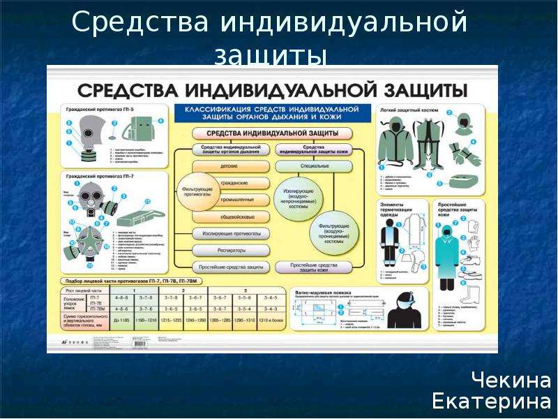 Факторы индивидуальной защиты. Классификация СИЗ средств индивидуальной защиты БЖД. Средства индивидуальной защиты ОБЖ. Дезактивация средств индивидуальной защиты. Средства защиты презентация.