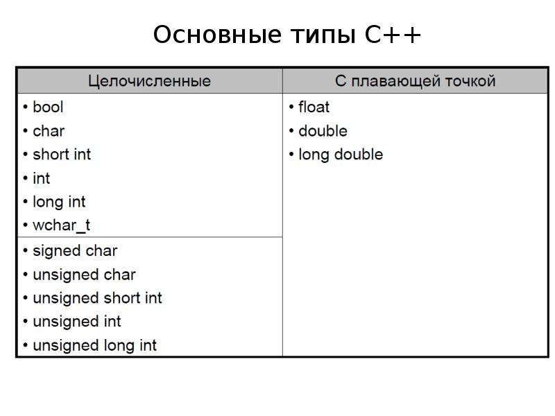 Тип переменных float. Типы с плавающей точкой c++. Типы данных с плавающей точкой c++. Основные типы переменных. Типы переменных в c++.