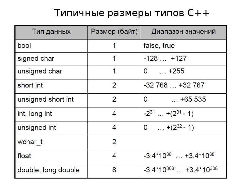 Сколько типов данных. Переменные и типы данных. Размеры типов данных c++. Диапазон значений типов данных. Размерность типов данных.