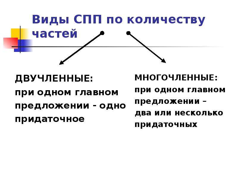 Употребление сложноподчиненных предложений. Одночленные и двучленные Сложноподчиненные предложения. Типы многочленных СПП. Одночленные Сложноподчиненные предложения. Двучленное и многочленное сложное предложение.