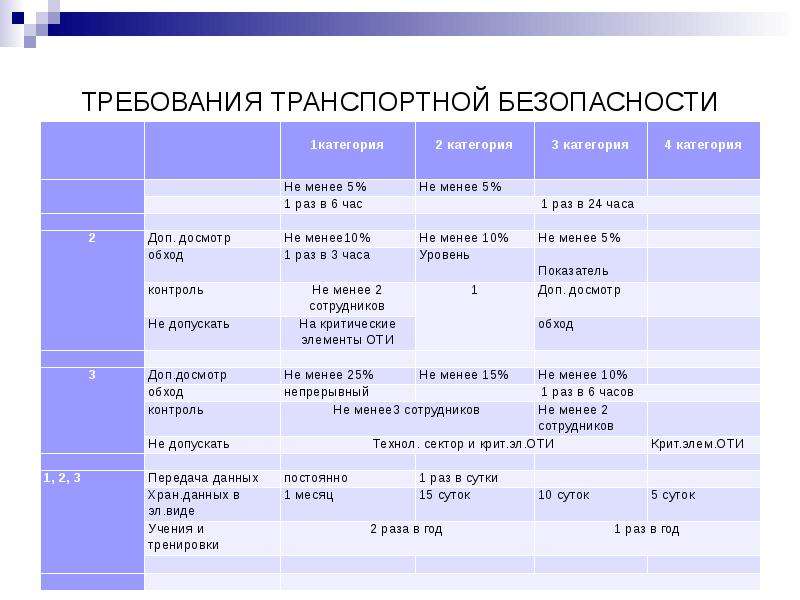 Презентация на тему транспортная безопасность