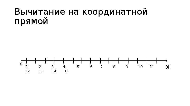 Вычитание чисел на координатной прямой. Координатная прямая. Натуральные числа на координатной прямой. Натуральные числа на координатной прямой 6 класс. Вертикальная координатная прямая.