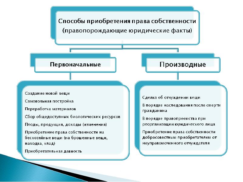 Производные способы приобретения собственности. Способы приобретения права собственностт. Способы приобретения права собственности. Способы приобретения права собственности схема. Способы приобритения право собственности.