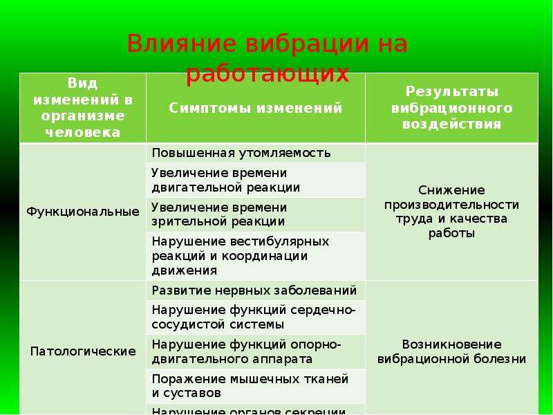 Результат изменяющийся. Воздействие производственных факторов на организм человека таблица. Влияние производственных факторов на организм человека таблица. Таблица негативные факторы, воздействующие на человека. Негативные факторы и их воздействие на организм человека.