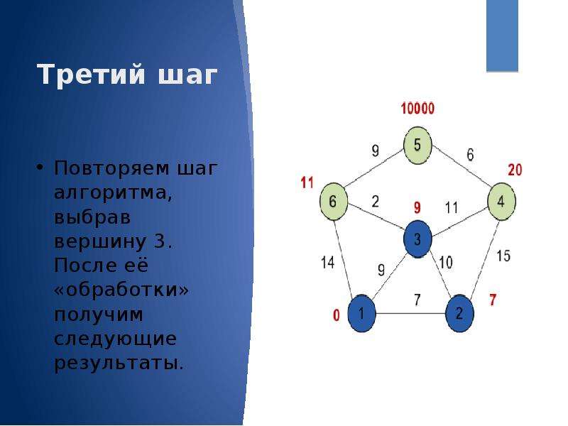 Графы алгоритмы. Ориентированный Граф. Выберите этапы алгоритма Дейкстры. Алгоритм Дейкстры следующая вершина. Третий шаг АА.