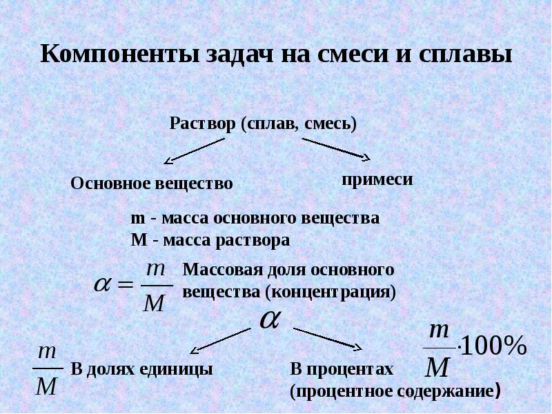 Компоненты задачи