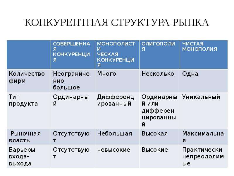 Виды типы конкурентных рынков. Типы конкурентных рынков. Типы конкуренции на рынке. Конкурентный рынок. Основные виды конкурентных рынков.