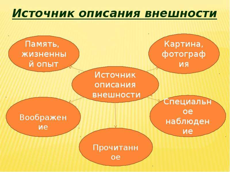 Описать источник. Широков друзья. Сочинение описание вид работы на доску.