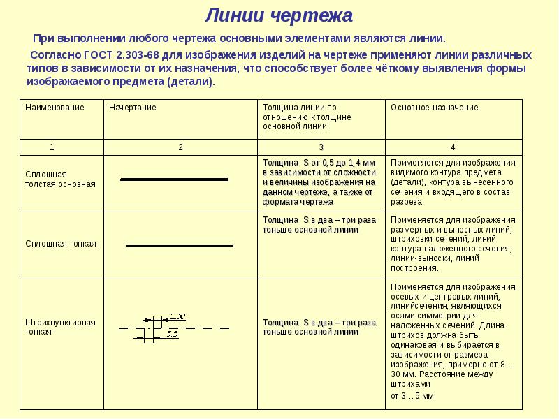 Виды линий применяемых на чертеже