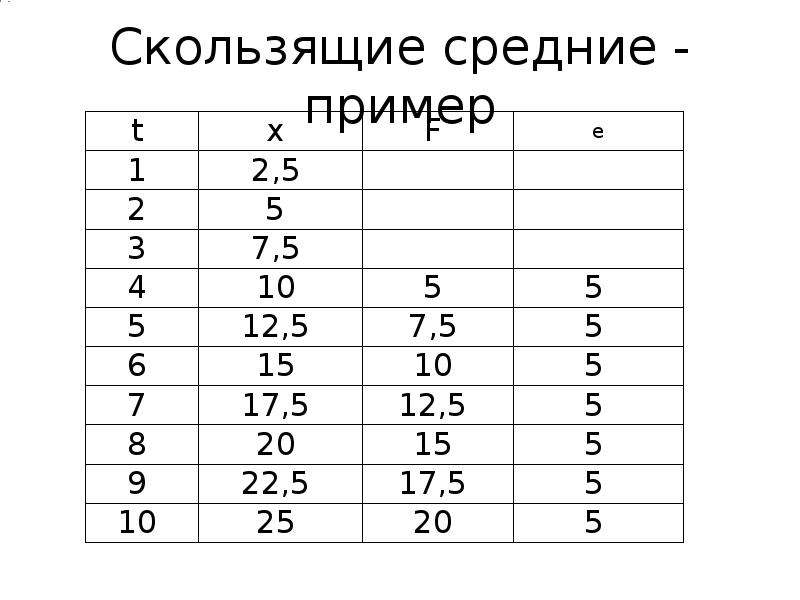 Средний пример. Скользящая средняя пример. Пара простых скользящих средних пример.