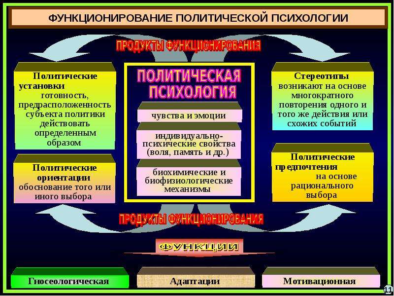 Формирование политическое сознание. Элементы политического сознания. Функции политической психологии. Структура политической психологии. Политическая психология презентация.