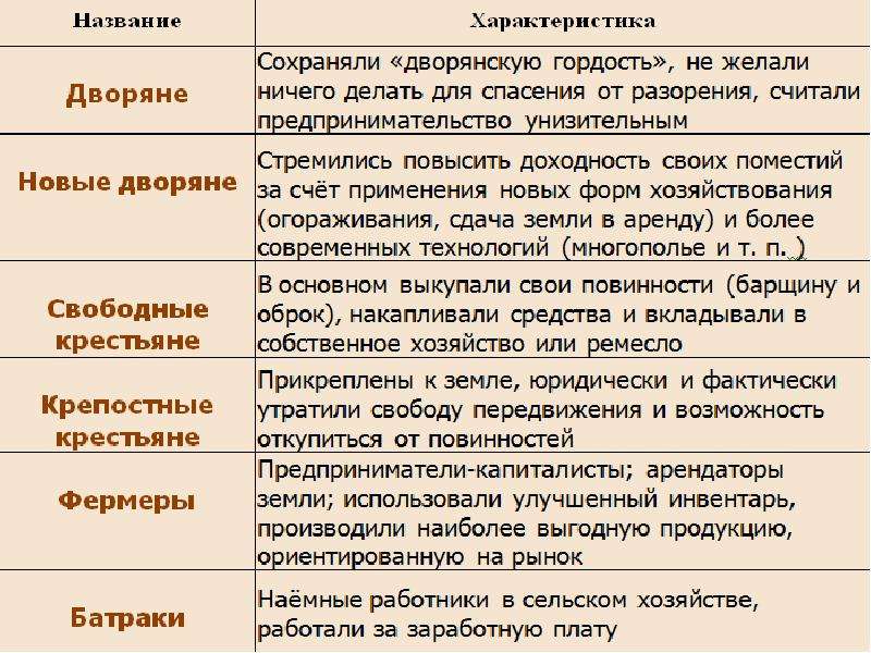 Общество и экономика старого порядка 10 класс презентация