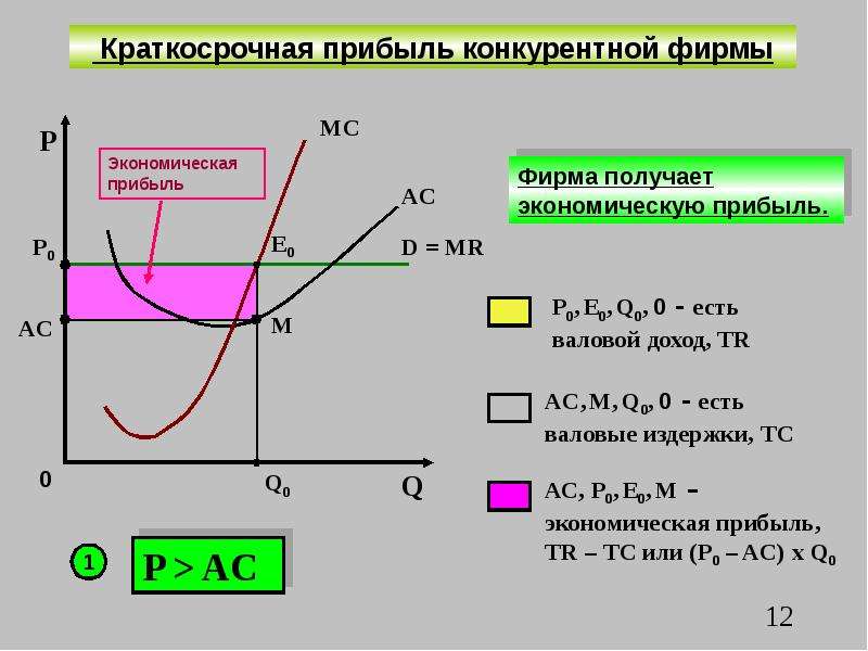 Прибыль конкурентной фирмы. График валовых издержек совершенной конкуренции. Теоремы в несовершенной конкуренции.